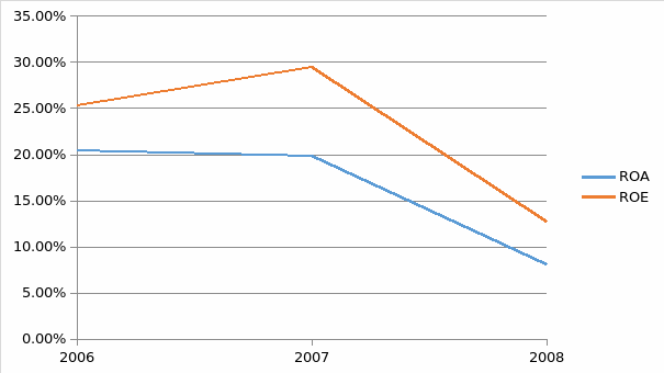 Profitability ratio