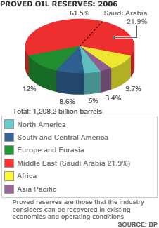 The proved reserves of oil in the world. Adapted from BBC Business News Report website