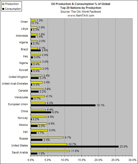 The Production Levels of oil against the Consumption Levels in Specific Countries