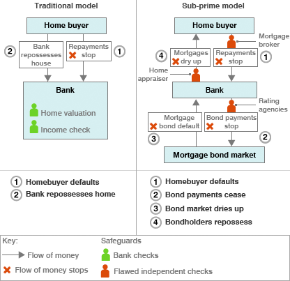 The New Model of Mortgage Lending