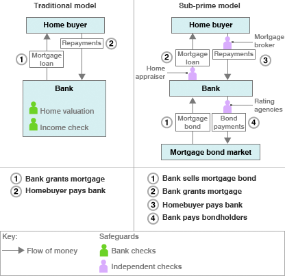 The New Model of Mortgage Lending