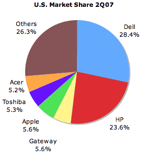 U.S. Market Share