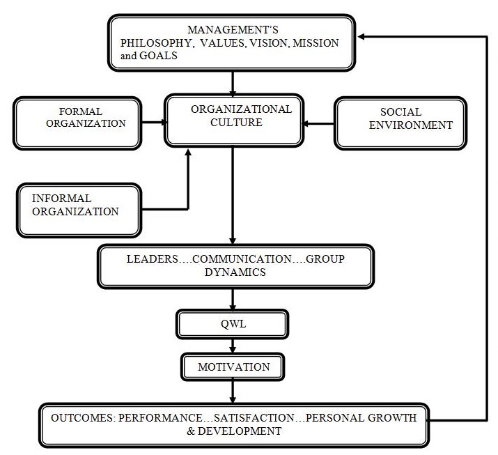 An organizational behaviour system Source: (Davis, and Newstrom, 2001) Organizational Behaviour. 11th edition, Tata McGraw-Hill