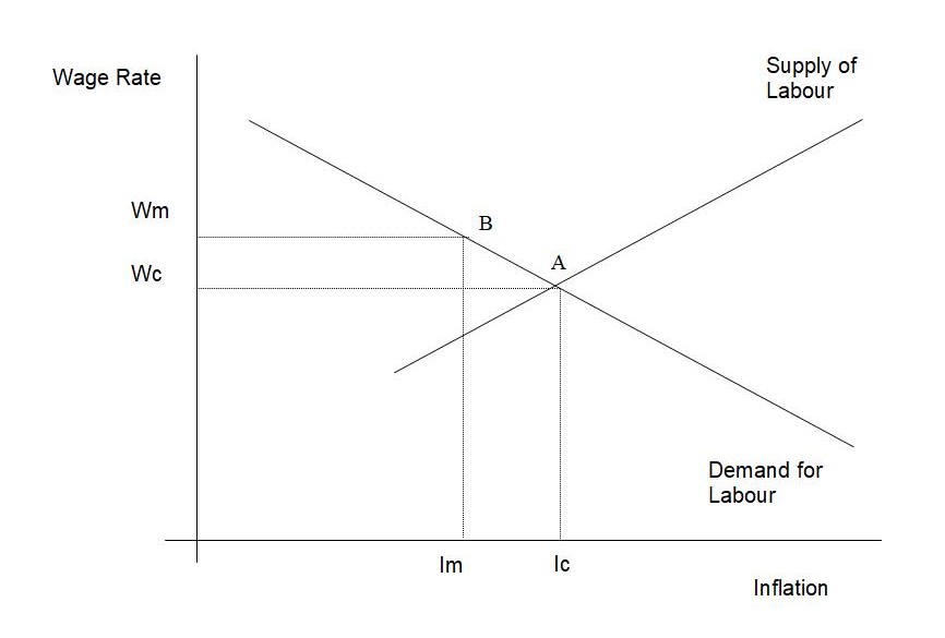 Employment effect on inflation