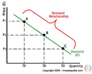 Demand Curve