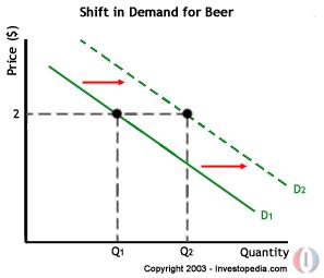 Shift of Demand Curve