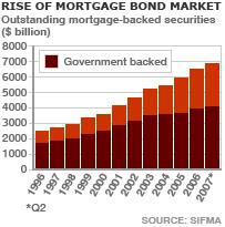 Rise of mortgage bond market