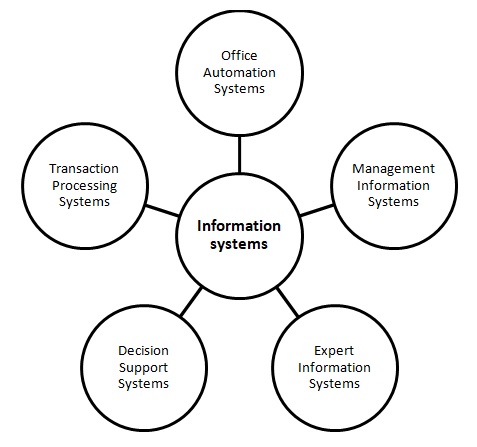 Different types of Information systems