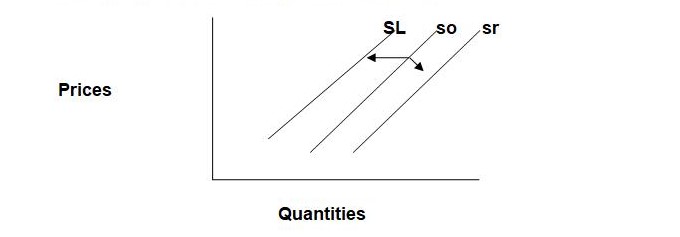 Impact of development of an improved system for manufacturing bar that can result to increased output per hour by 20%