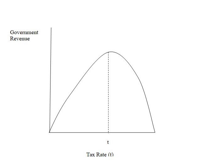 Laffer curve. Source; Michael(1982).