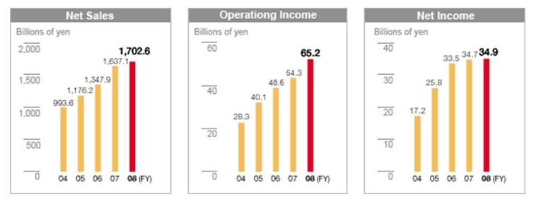 Financial highlights