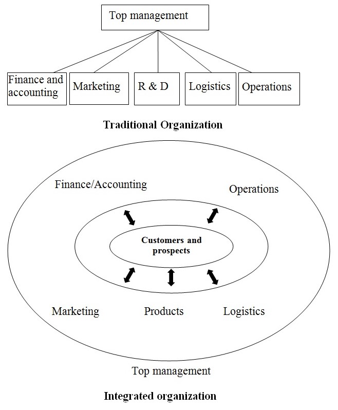 Traditional and Integrated organization