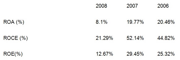 Return on Invested Capital