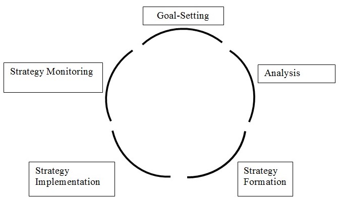 Five key factors of strategic management