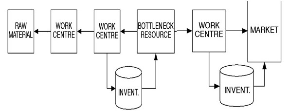  The drum-buffer-rope approach