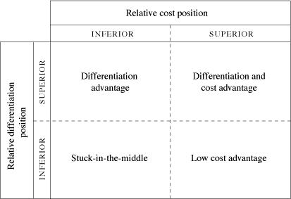 Relative cost position