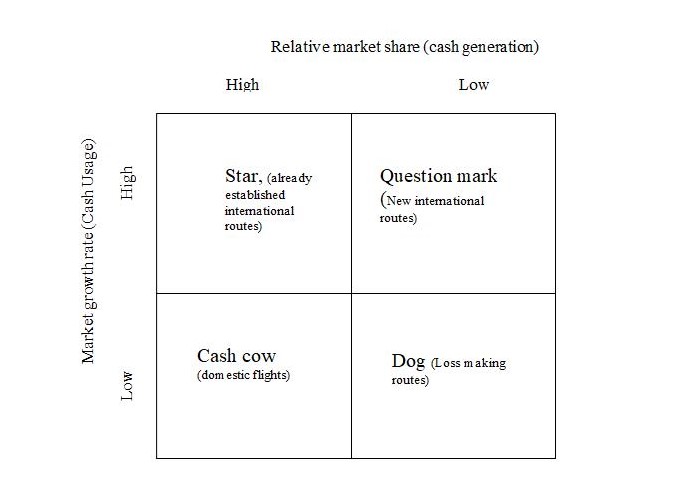 Relative market share (cash generation)