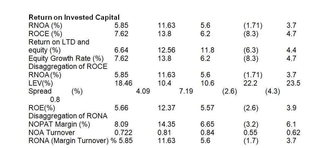 Return on Invested Capital