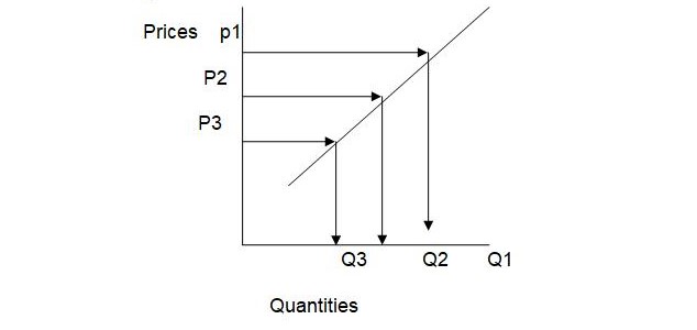 The supply of goods and services 