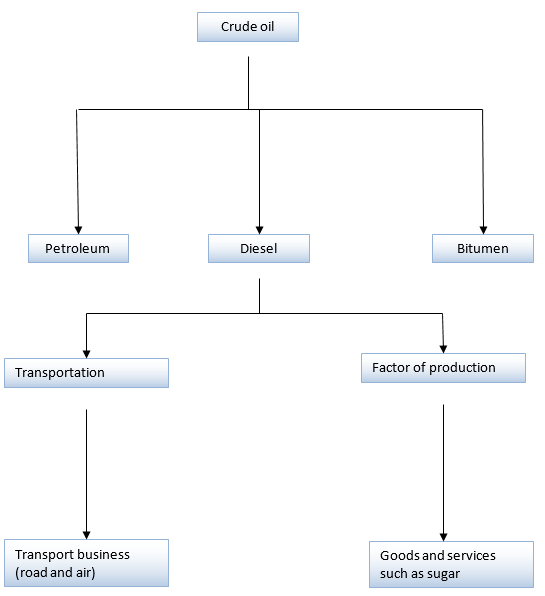 The products that can be produced from crude oil.