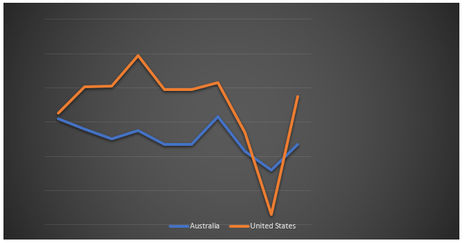 Real GDP Growth in Australia and United States