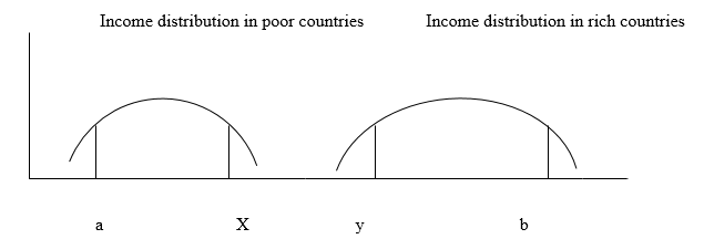 Global inequality.