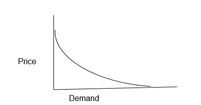 A simple demand curve