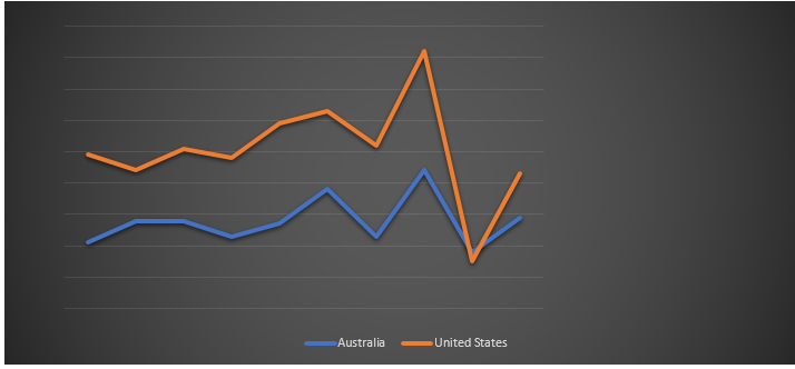 Inflation Rate Australia and United States