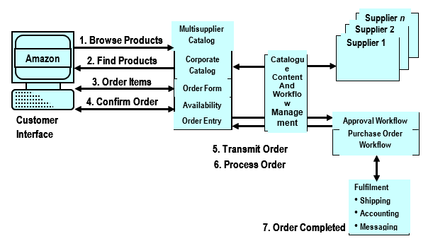 Amazon.com's E-Business and Strategy in the Internet Essay Example [Free]