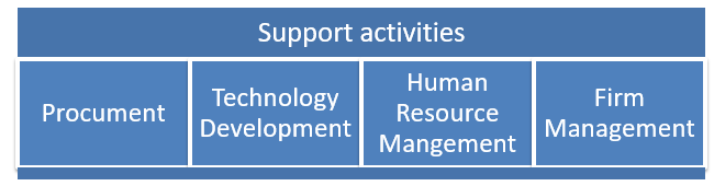 Support activities