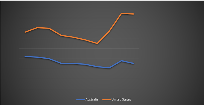 Unemployment in Australia and United States