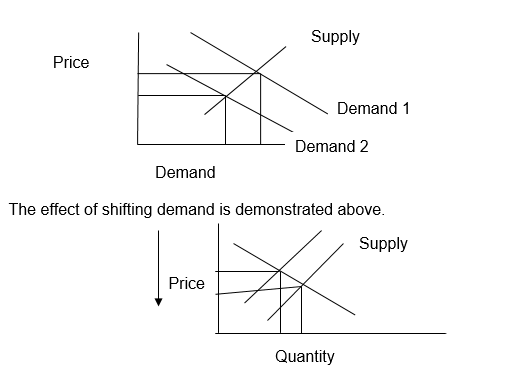 Demand and supply curve