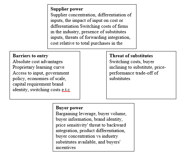 Diagram of porter’s five forces.