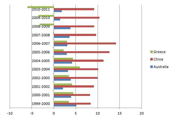 Annual real GDP growth for Australia, China, and Greece from 1999-2011