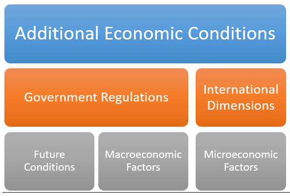 Additional economic conditions