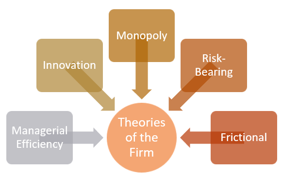 Theories of the Firm