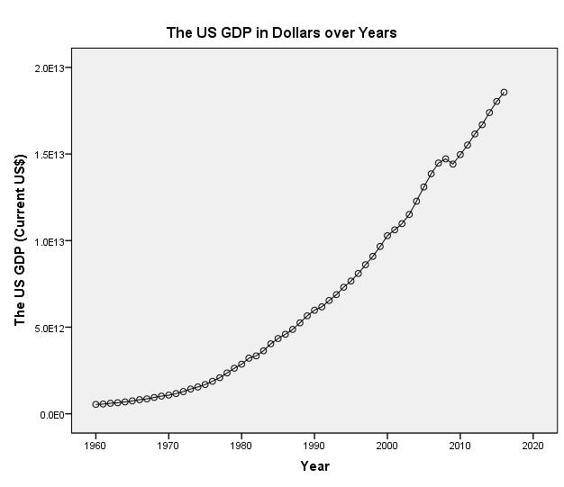 Increasing trend of the US GDP over 57 years.