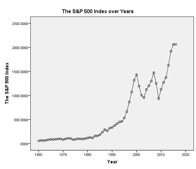 Increasing and fluctuating trend of the S&P 500 over 57 years.