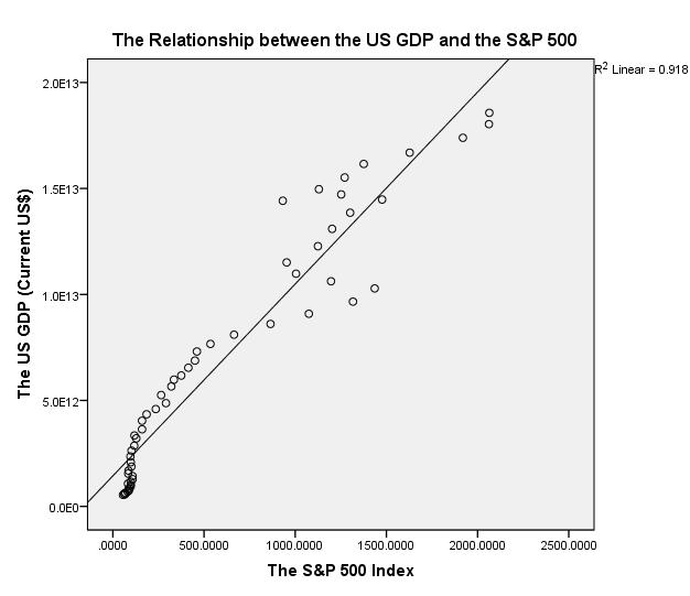 Strong positive relationship between the US GDP and the S&P Index.