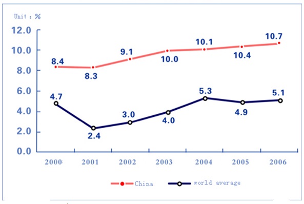 GDP Growth rate.