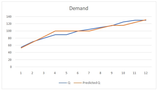 Demand forecast vs actual demand