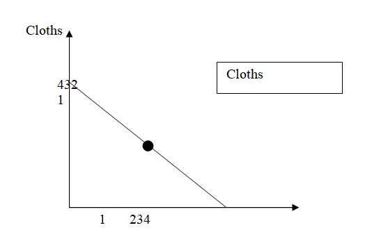 Cloths Comparative Advantage