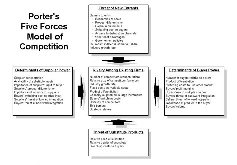  Porter's Five Forces Model of Competition