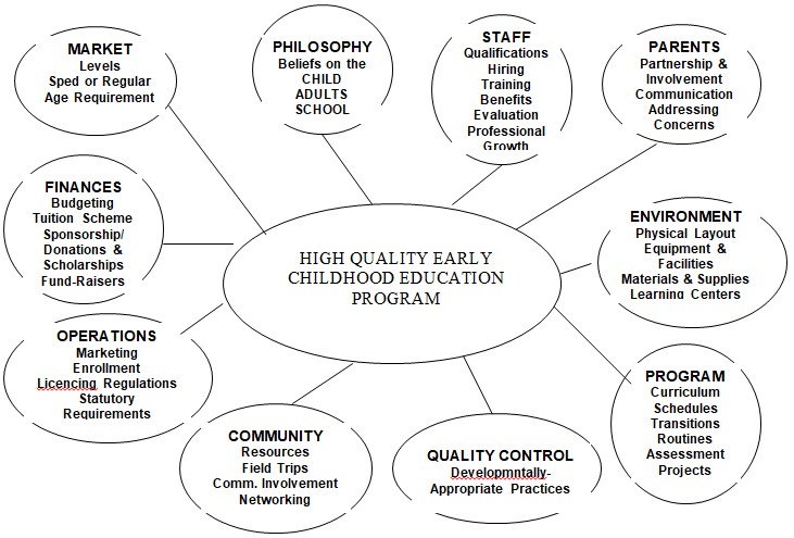 High quality early childhood education program