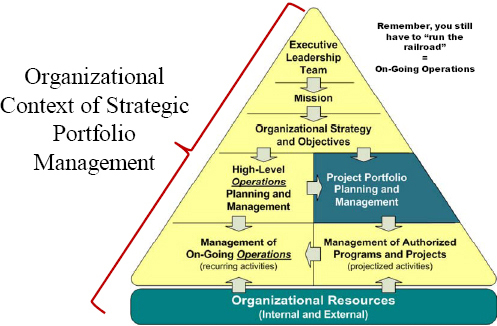 The organizational context of strategic portfolio management.