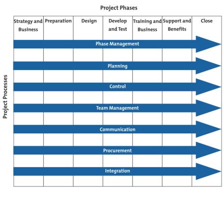 Project Phases.