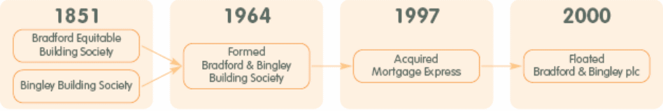 Formation of B&B.