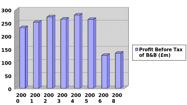 Profit before tax of B&B (£m) Bradford & Bingley Plc.