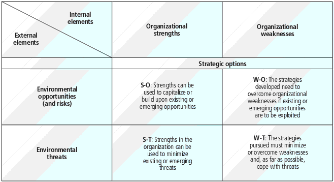 SWOT analysis of B&B.