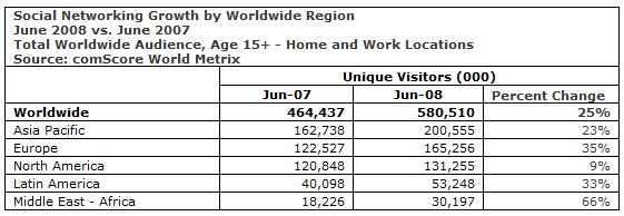 Social Networking Growth by Worldwide Region